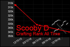 Total Graph of Scooby D