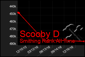 Total Graph of Scooby D