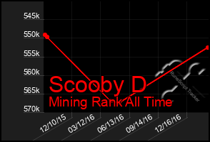 Total Graph of Scooby D