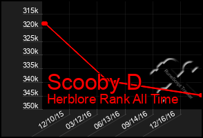 Total Graph of Scooby D