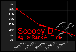 Total Graph of Scooby D