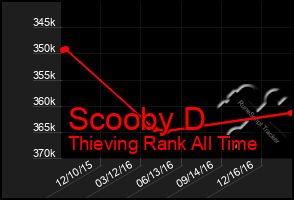 Total Graph of Scooby D