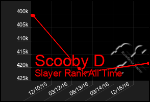 Total Graph of Scooby D