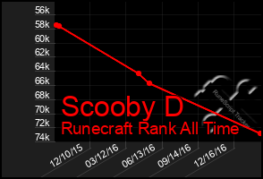 Total Graph of Scooby D