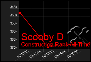 Total Graph of Scooby D