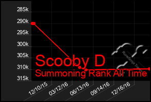 Total Graph of Scooby D