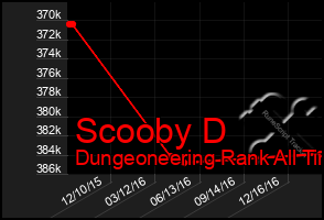 Total Graph of Scooby D