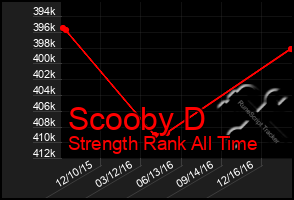 Total Graph of Scooby D