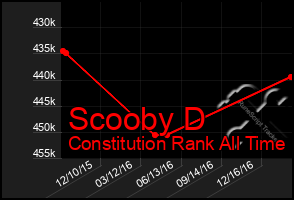 Total Graph of Scooby D