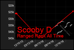 Total Graph of Scooby D