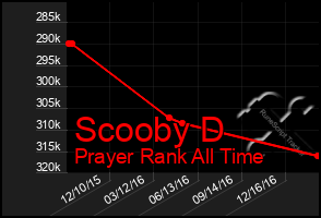 Total Graph of Scooby D