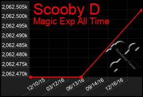 Total Graph of Scooby D