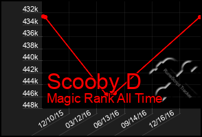 Total Graph of Scooby D