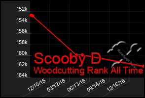 Total Graph of Scooby D