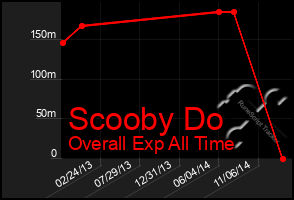 Total Graph of Scooby Do