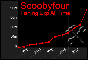 Total Graph of Scoobyfour