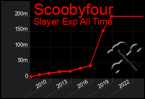 Total Graph of Scoobyfour