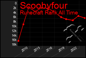 Total Graph of Scoobyfour
