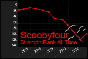 Total Graph of Scoobyfour