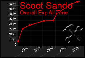 Total Graph of Scoot Sando