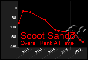 Total Graph of Scoot Sando