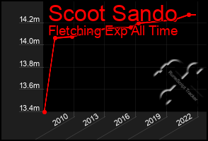 Total Graph of Scoot Sando