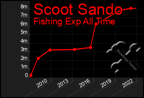 Total Graph of Scoot Sando