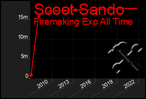 Total Graph of Scoot Sando