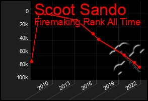 Total Graph of Scoot Sando