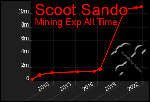 Total Graph of Scoot Sando