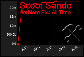 Total Graph of Scoot Sando