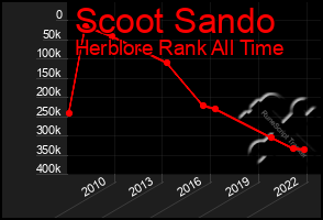 Total Graph of Scoot Sando