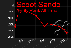 Total Graph of Scoot Sando