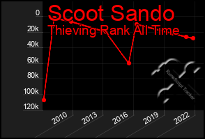 Total Graph of Scoot Sando