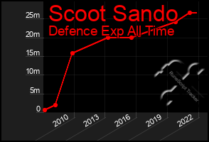 Total Graph of Scoot Sando