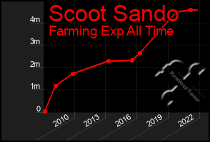 Total Graph of Scoot Sando