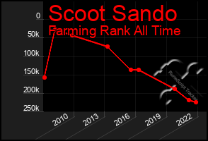 Total Graph of Scoot Sando