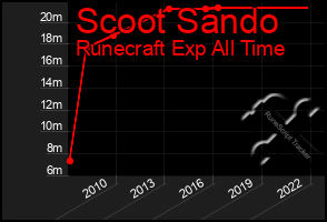 Total Graph of Scoot Sando