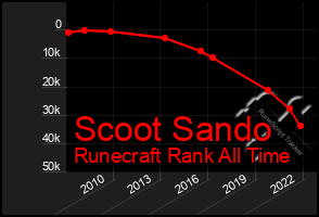 Total Graph of Scoot Sando