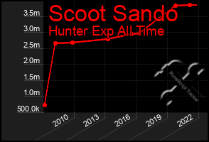 Total Graph of Scoot Sando