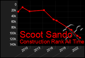 Total Graph of Scoot Sando