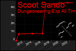 Total Graph of Scoot Sando