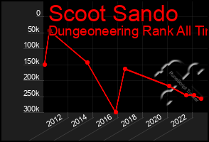 Total Graph of Scoot Sando