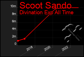 Total Graph of Scoot Sando