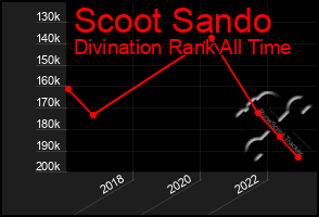 Total Graph of Scoot Sando