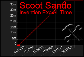 Total Graph of Scoot Sando