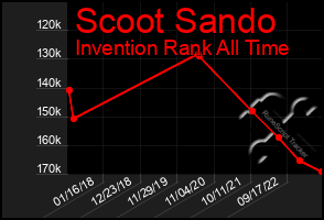 Total Graph of Scoot Sando