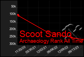 Total Graph of Scoot Sando