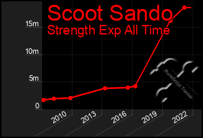 Total Graph of Scoot Sando