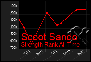 Total Graph of Scoot Sando